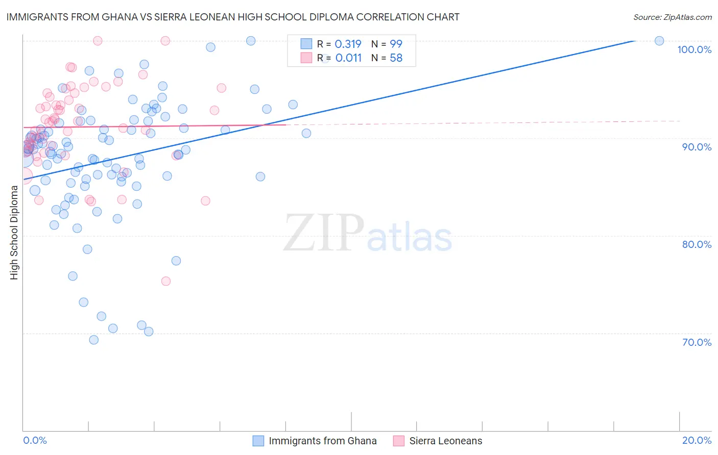 Immigrants from Ghana vs Sierra Leonean High School Diploma