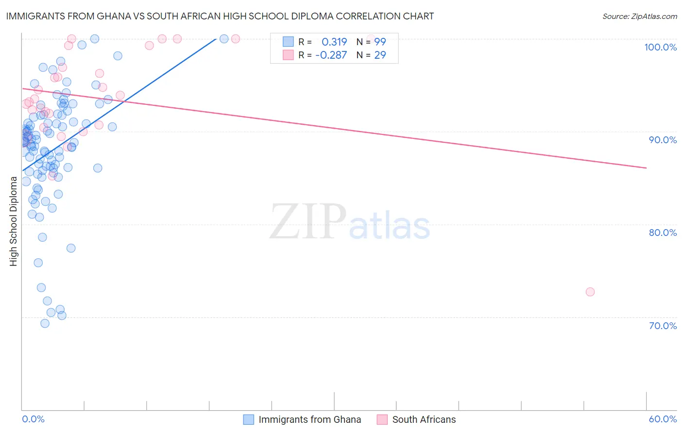 Immigrants from Ghana vs South African High School Diploma