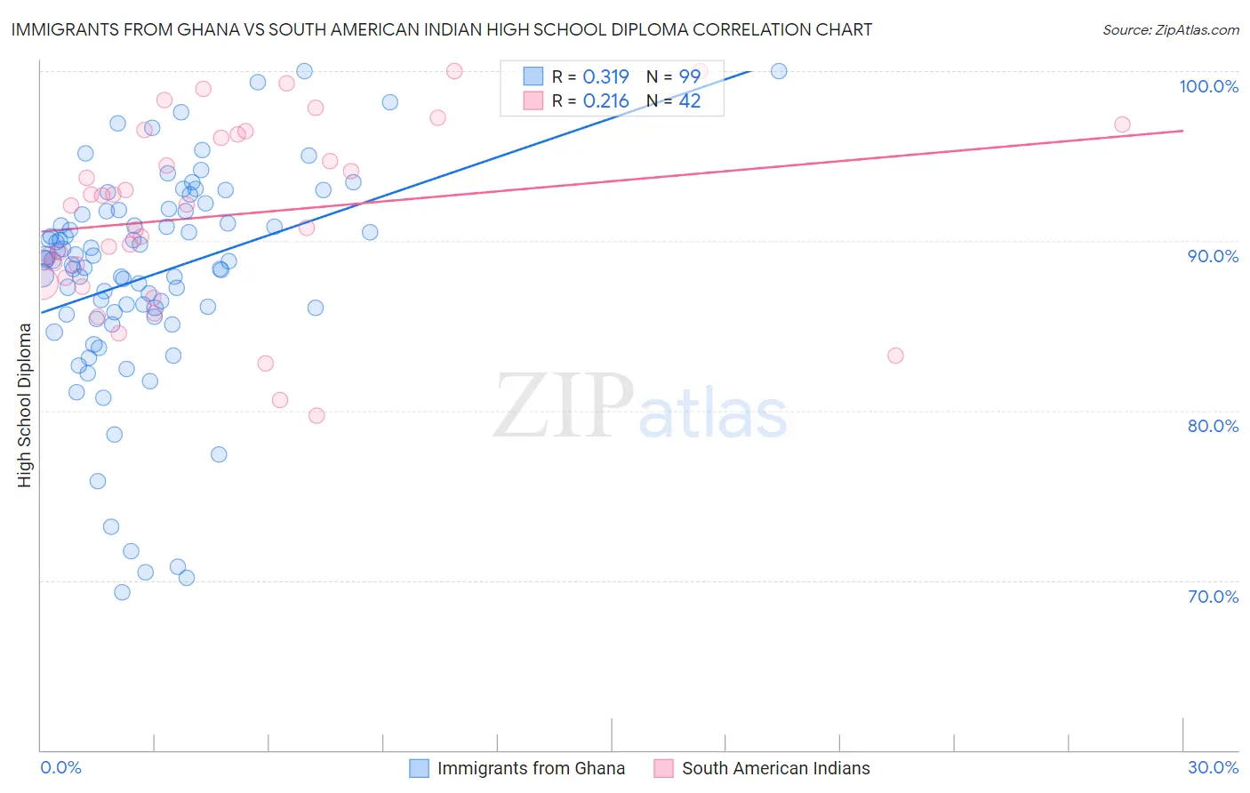 Immigrants from Ghana vs South American Indian High School Diploma