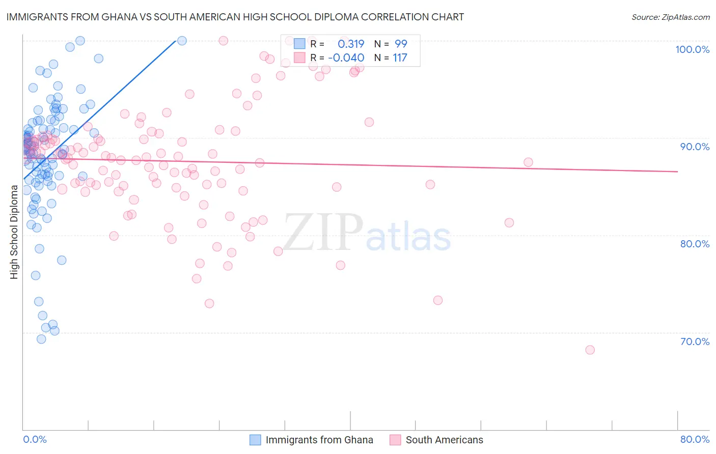 Immigrants from Ghana vs South American High School Diploma
