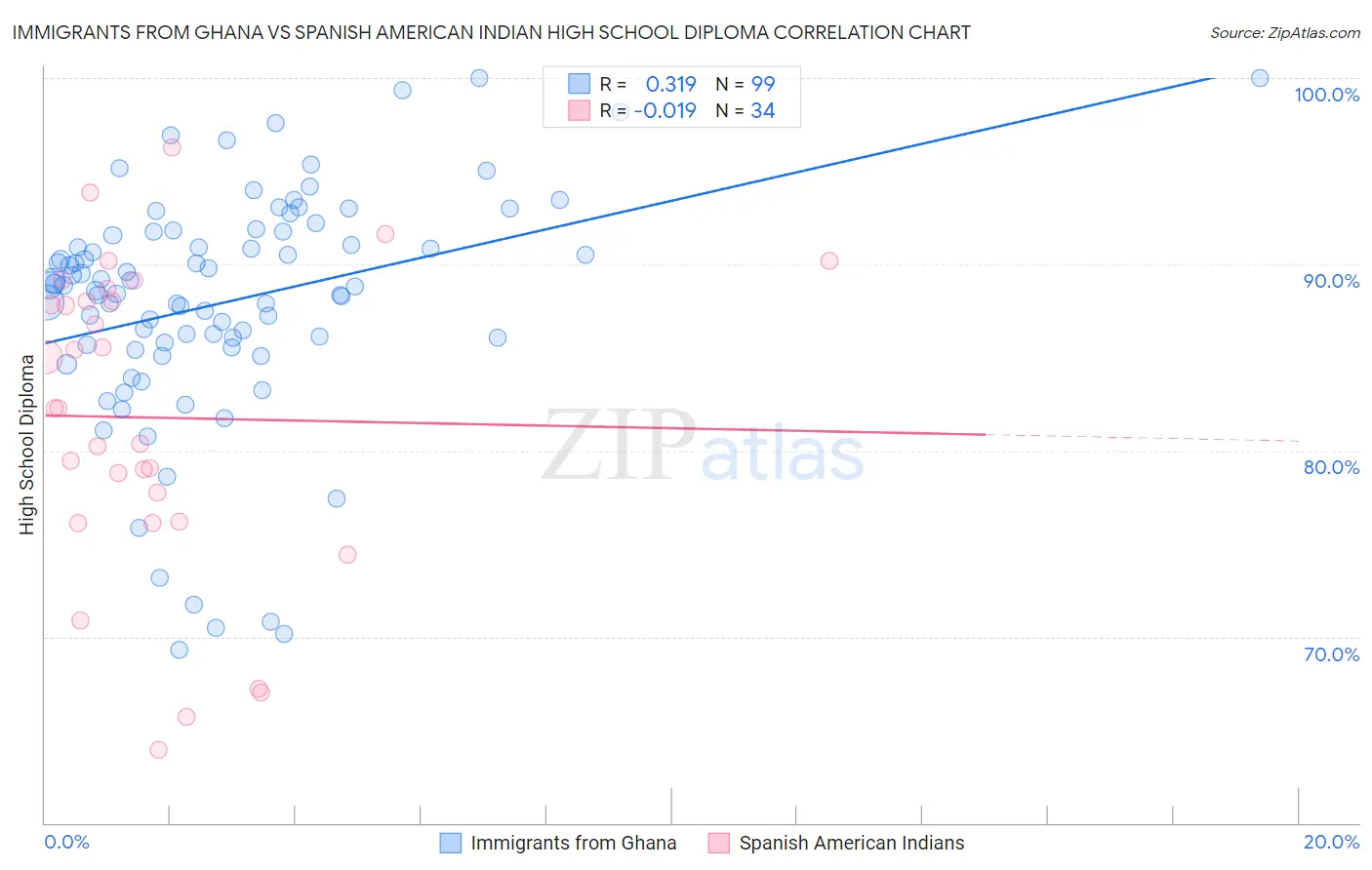 Immigrants from Ghana vs Spanish American Indian High School Diploma