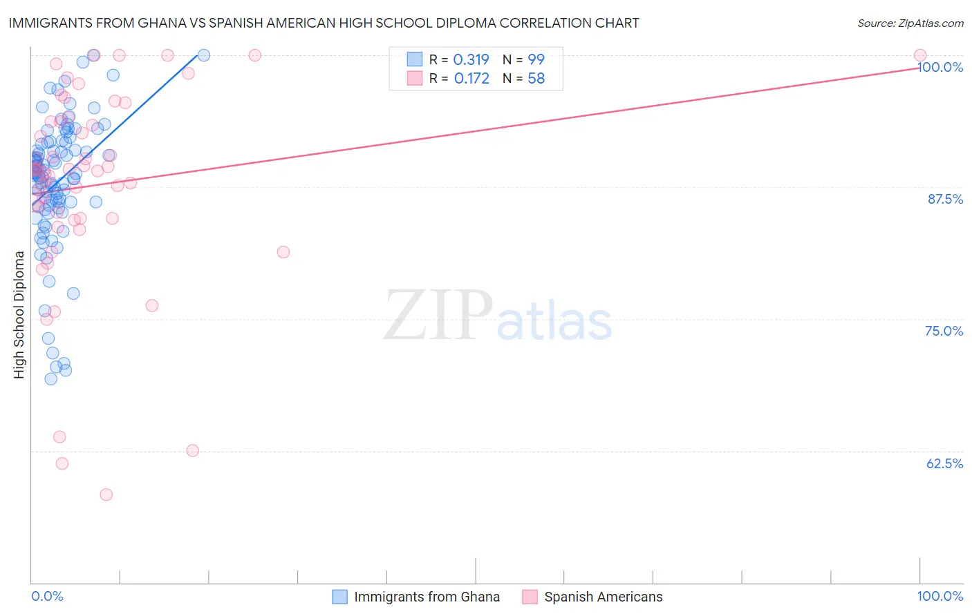 Immigrants from Ghana vs Spanish American High School Diploma