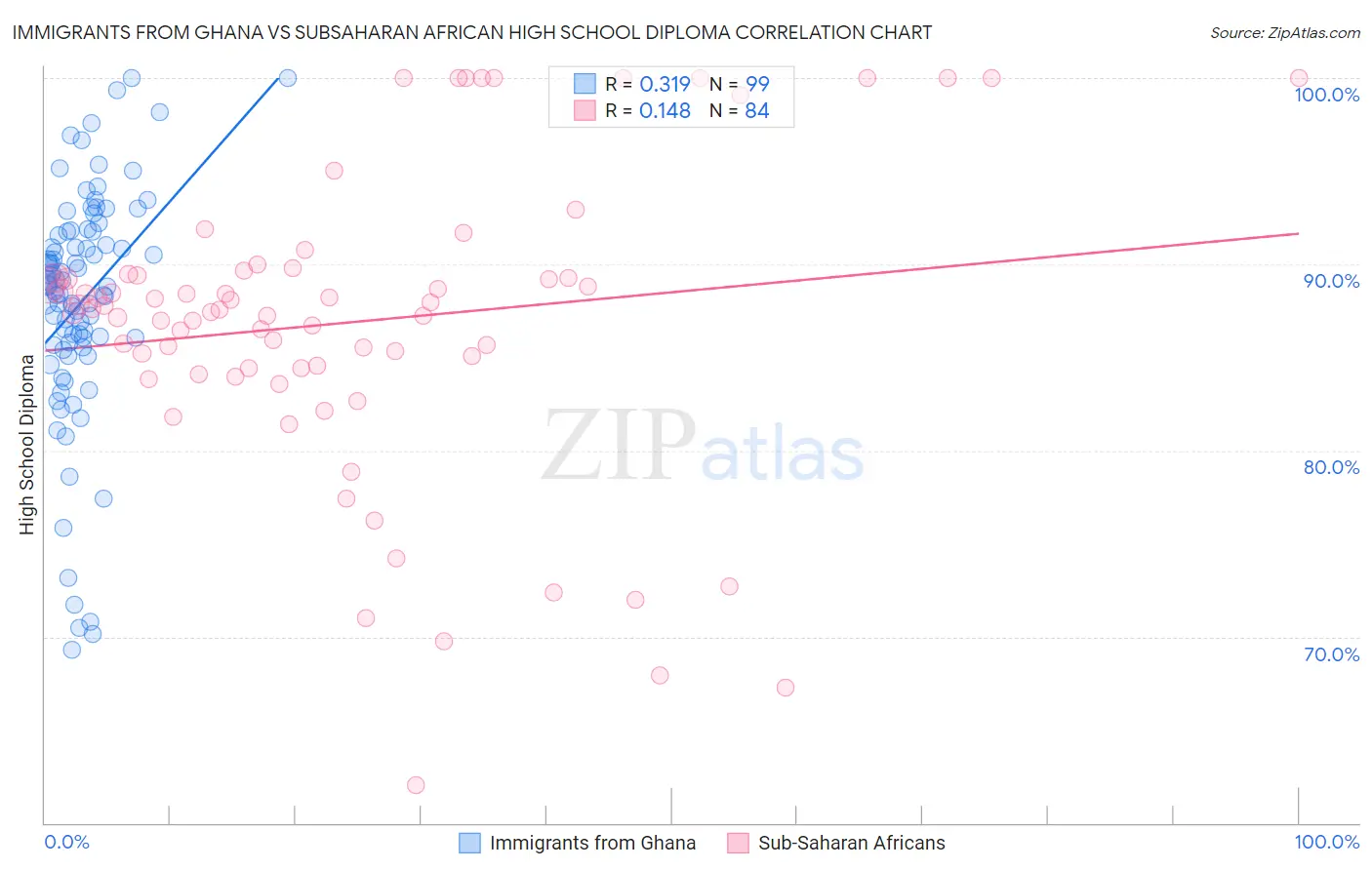 Immigrants from Ghana vs Subsaharan African High School Diploma
