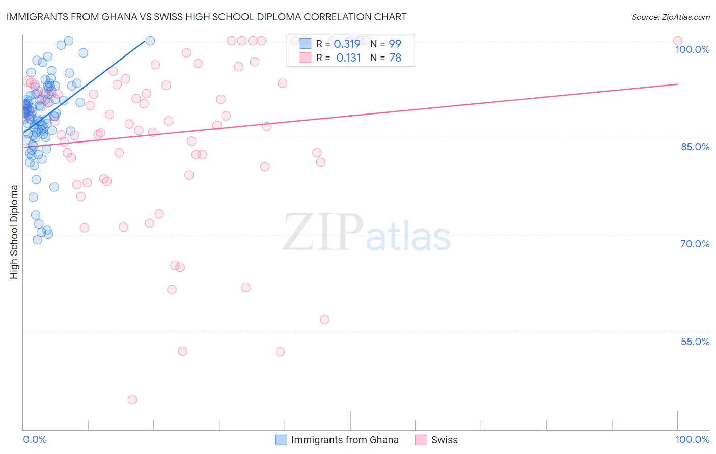 Immigrants from Ghana vs Swiss High School Diploma
