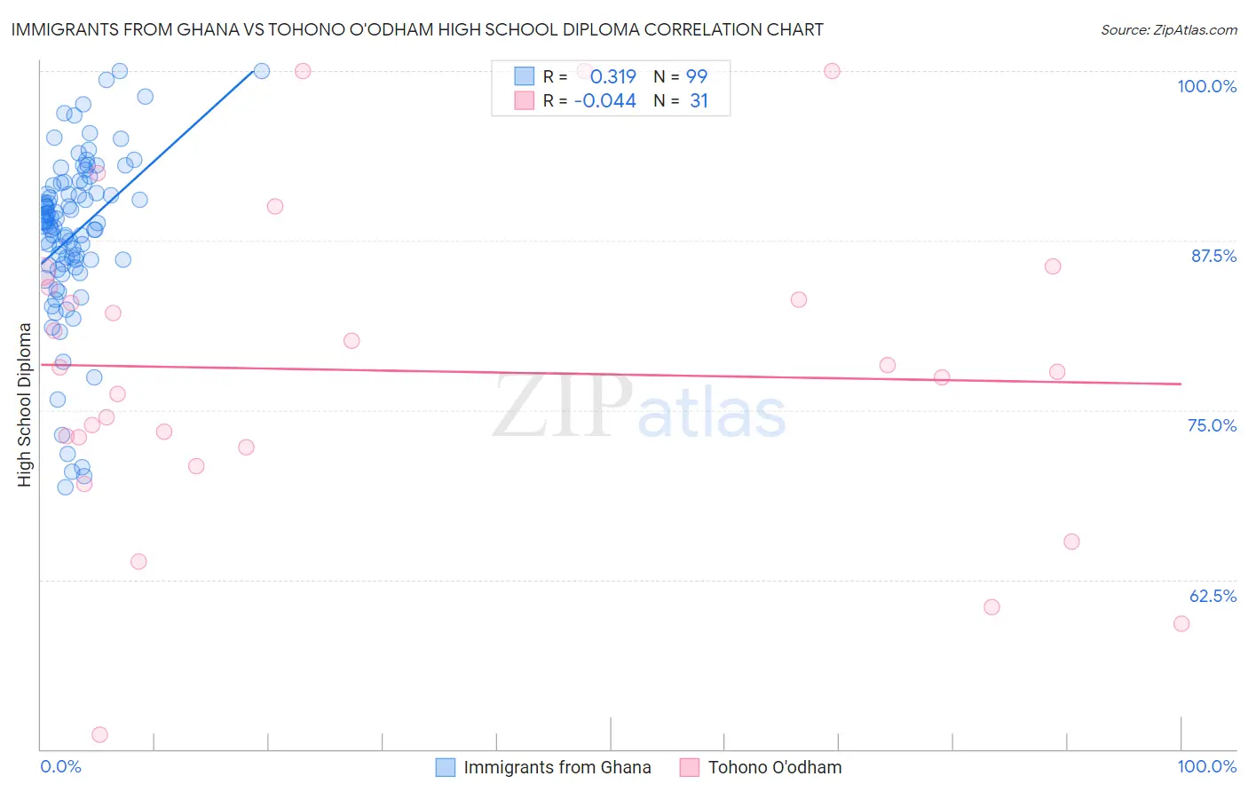 Immigrants from Ghana vs Tohono O'odham High School Diploma