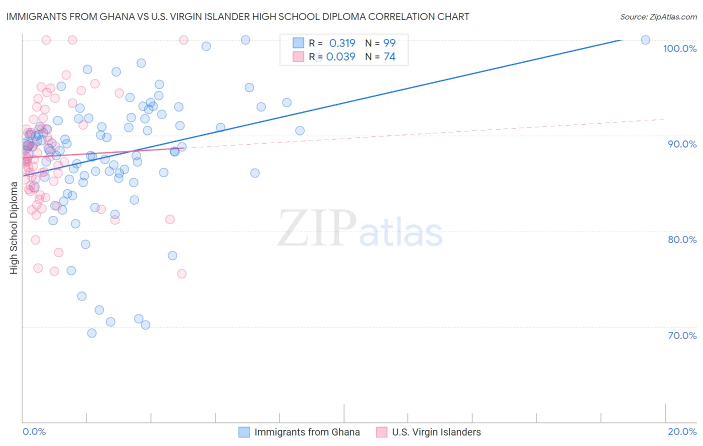Immigrants from Ghana vs U.S. Virgin Islander High School Diploma