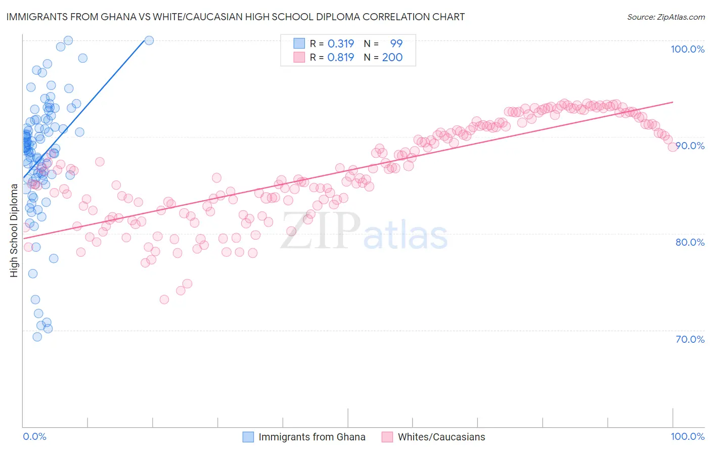 Immigrants from Ghana vs White/Caucasian High School Diploma