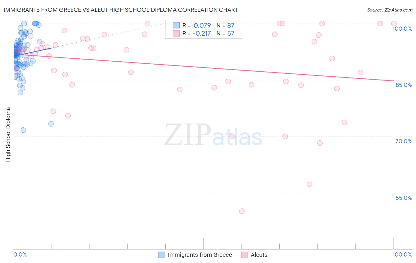 Immigrants from Greece vs Aleut High School Diploma