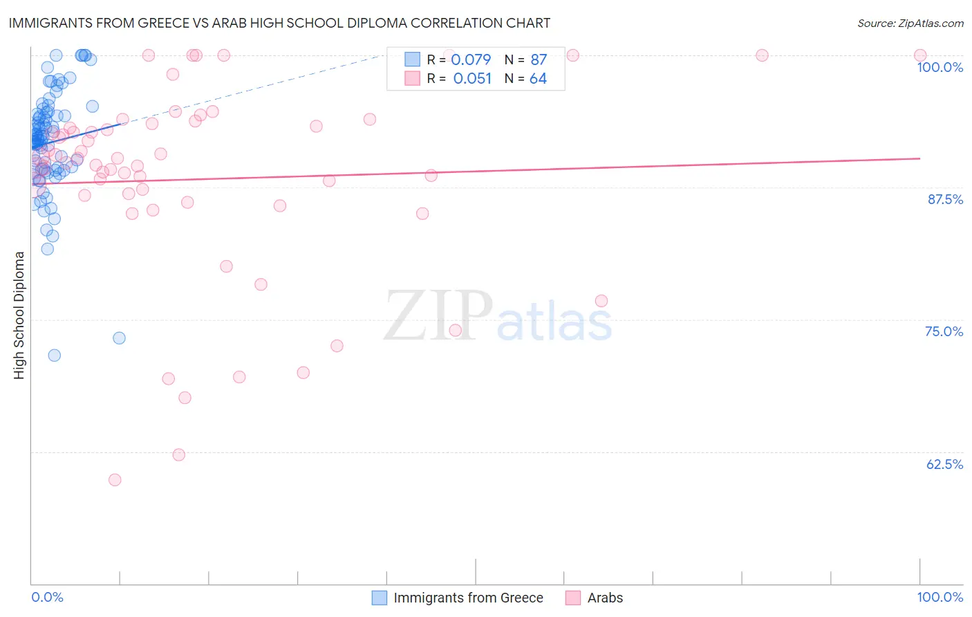 Immigrants from Greece vs Arab High School Diploma