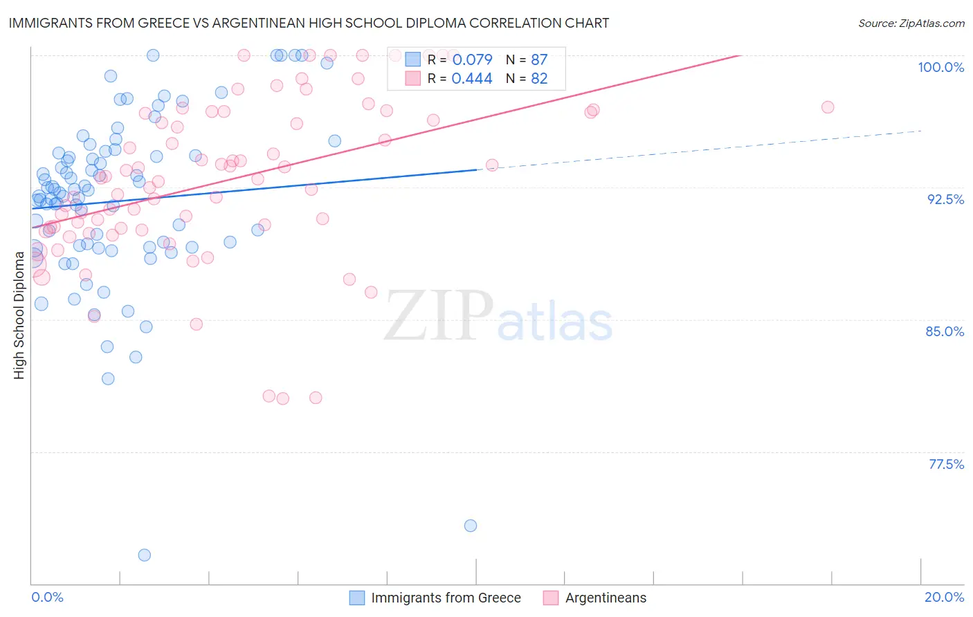 Immigrants from Greece vs Argentinean High School Diploma