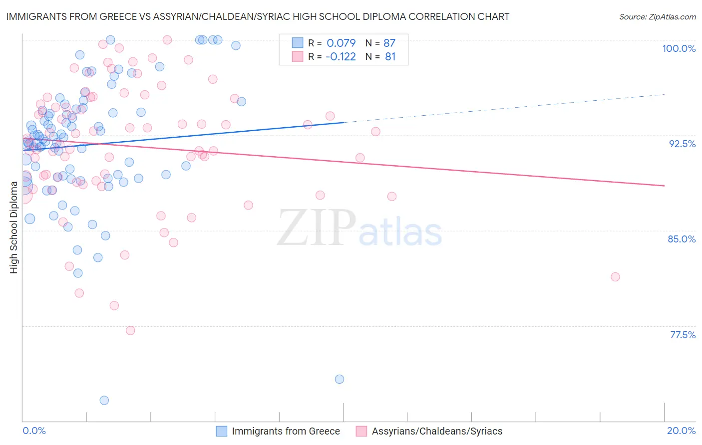Immigrants from Greece vs Assyrian/Chaldean/Syriac High School Diploma