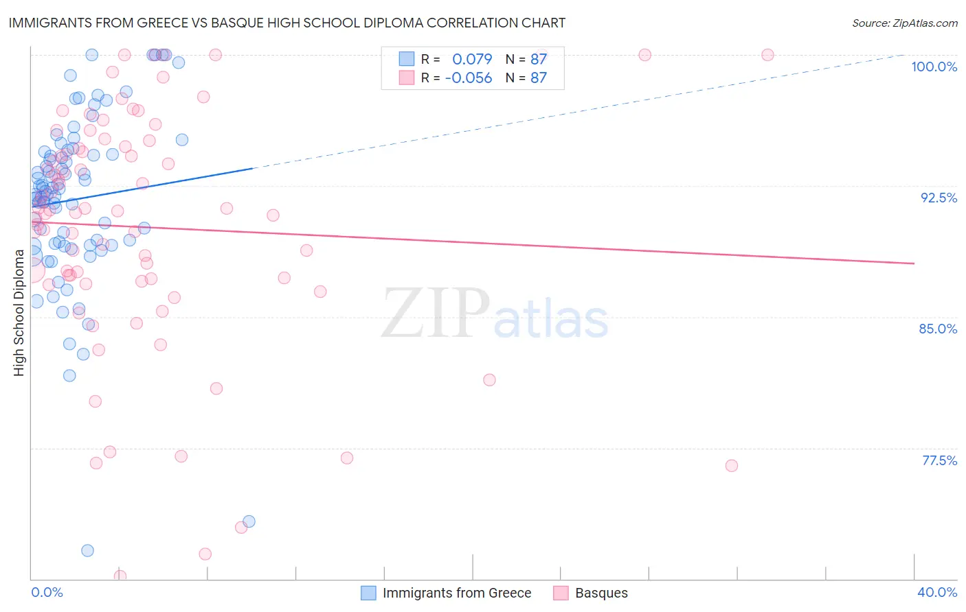 Immigrants from Greece vs Basque High School Diploma