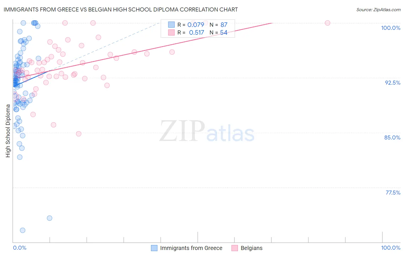Immigrants from Greece vs Belgian High School Diploma