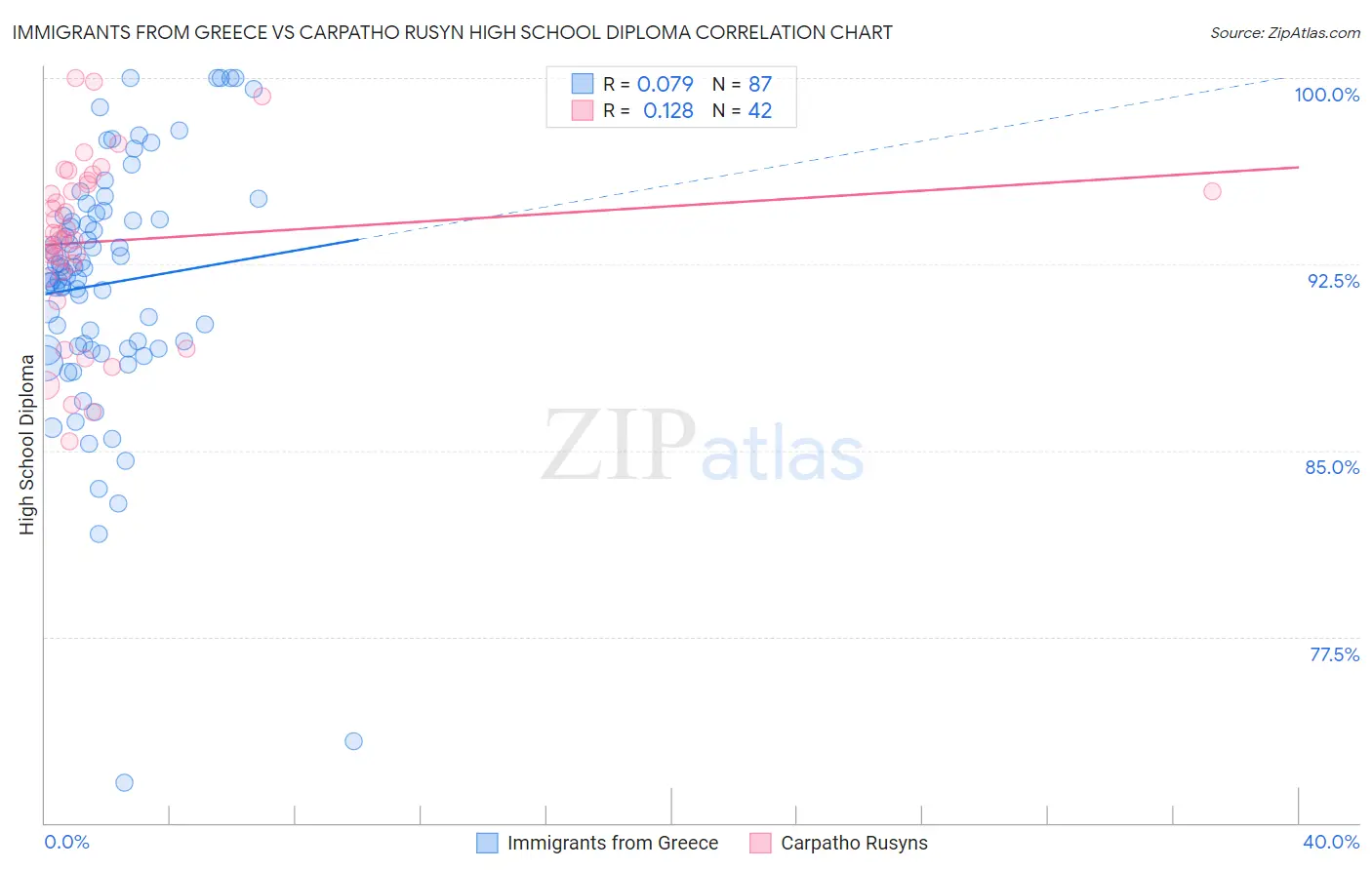 Immigrants from Greece vs Carpatho Rusyn High School Diploma
