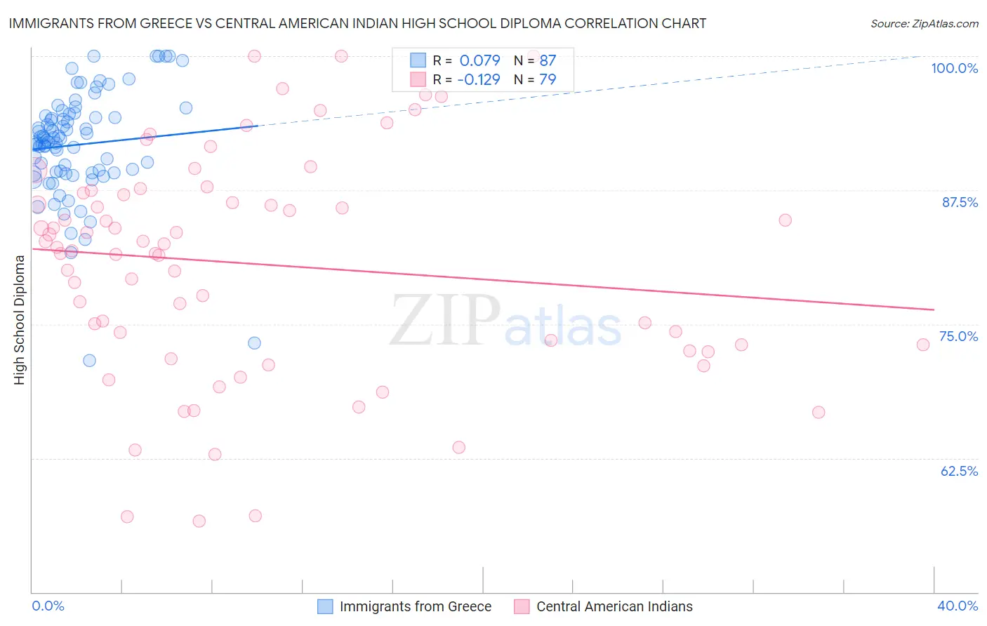 Immigrants from Greece vs Central American Indian High School Diploma