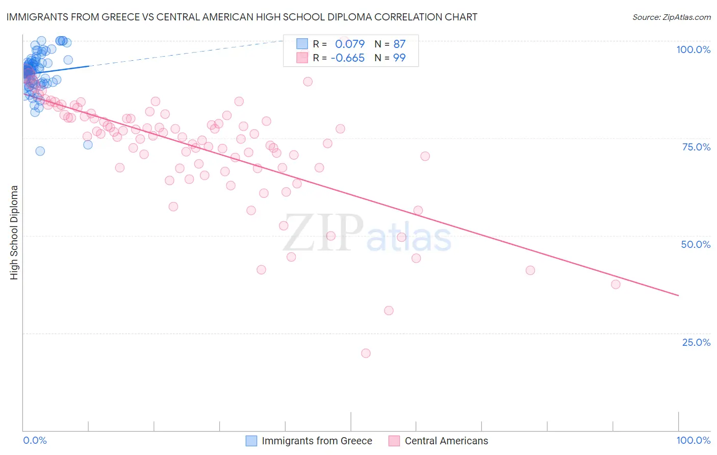 Immigrants from Greece vs Central American High School Diploma