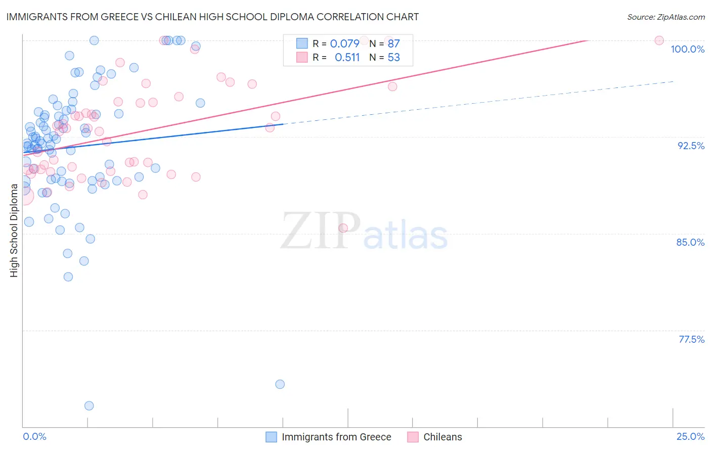 Immigrants from Greece vs Chilean High School Diploma