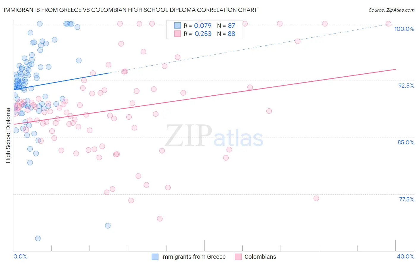 Immigrants from Greece vs Colombian High School Diploma