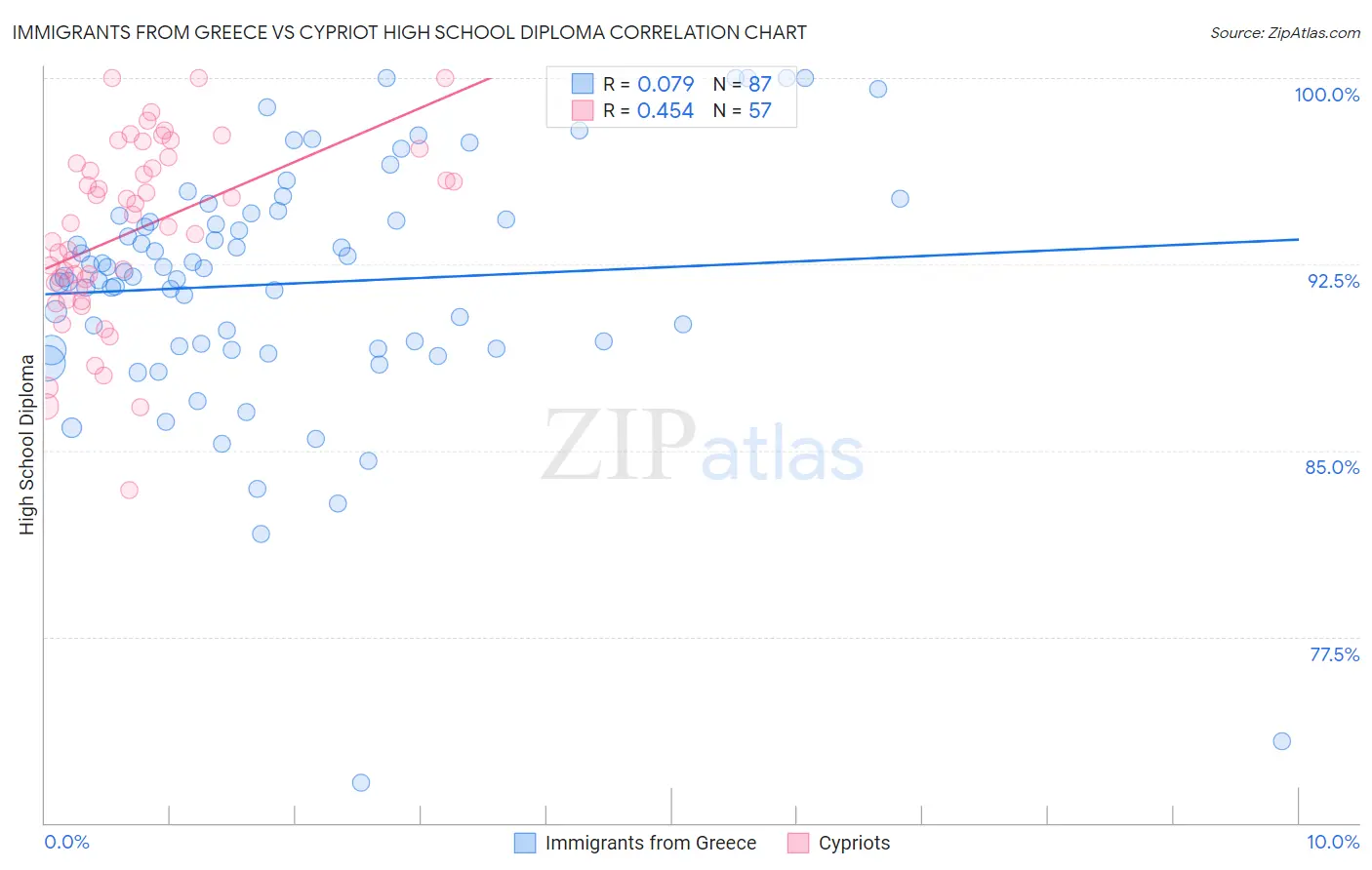 Immigrants from Greece vs Cypriot High School Diploma