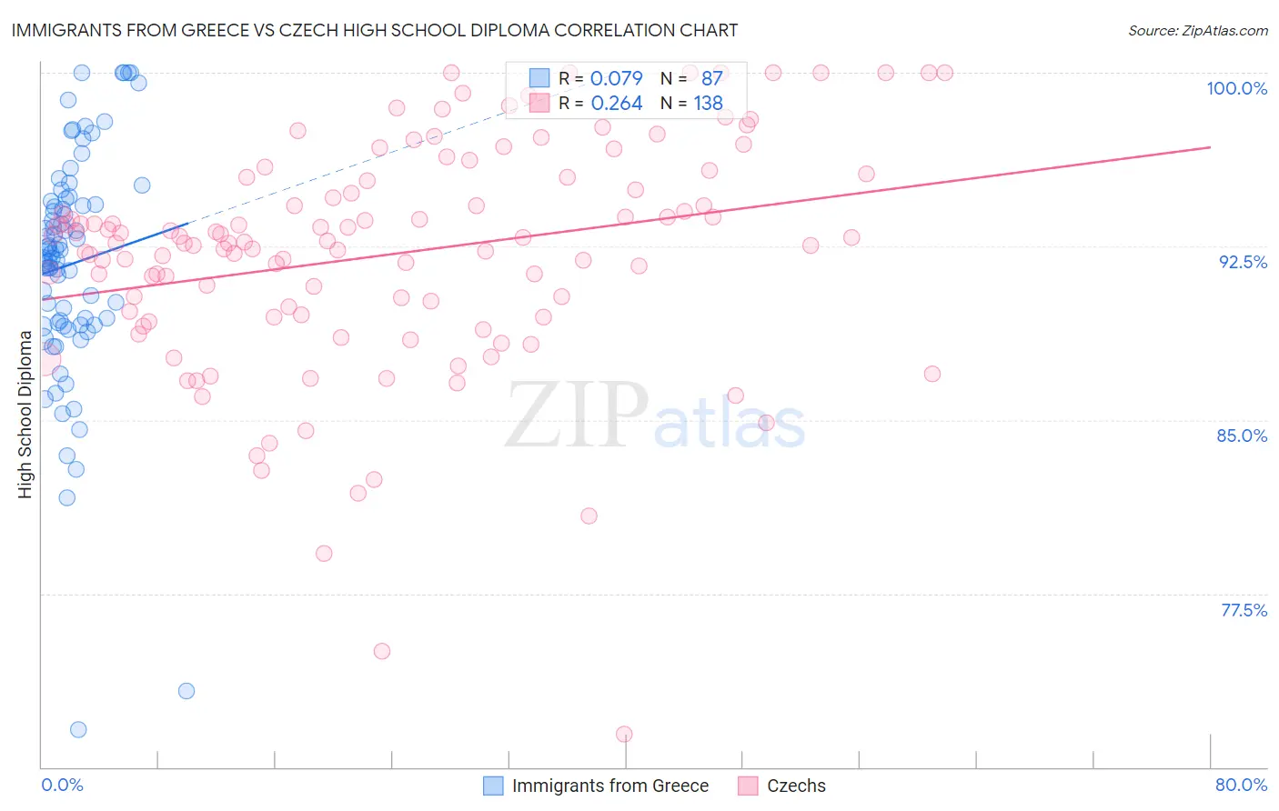 Immigrants from Greece vs Czech High School Diploma