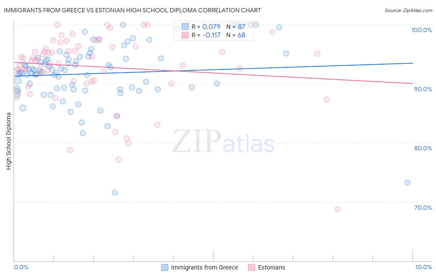 Immigrants from Greece vs Estonian High School Diploma