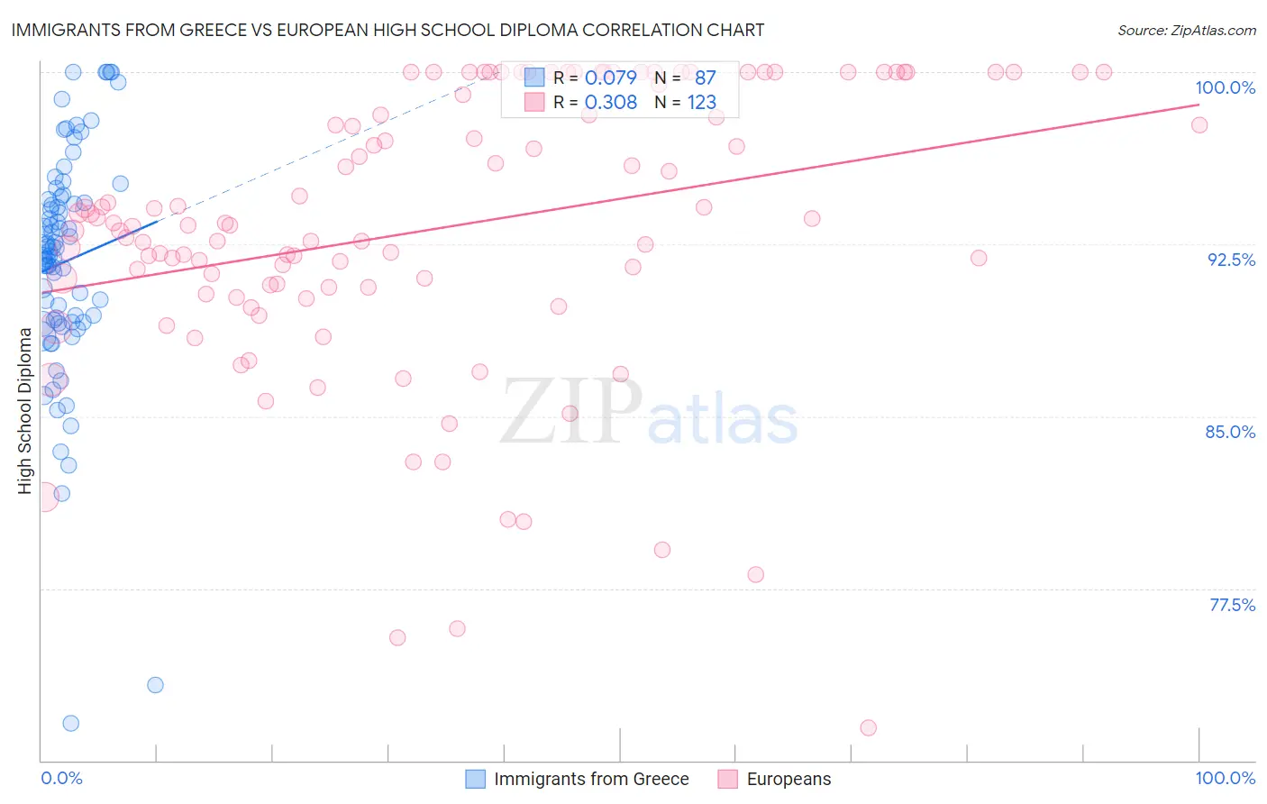 Immigrants from Greece vs European High School Diploma