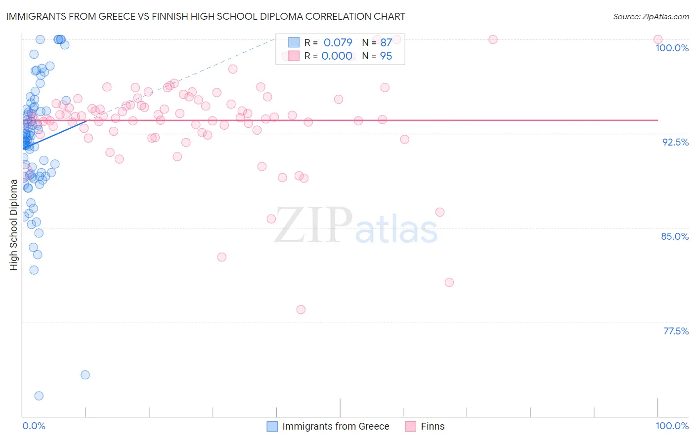Immigrants from Greece vs Finnish High School Diploma