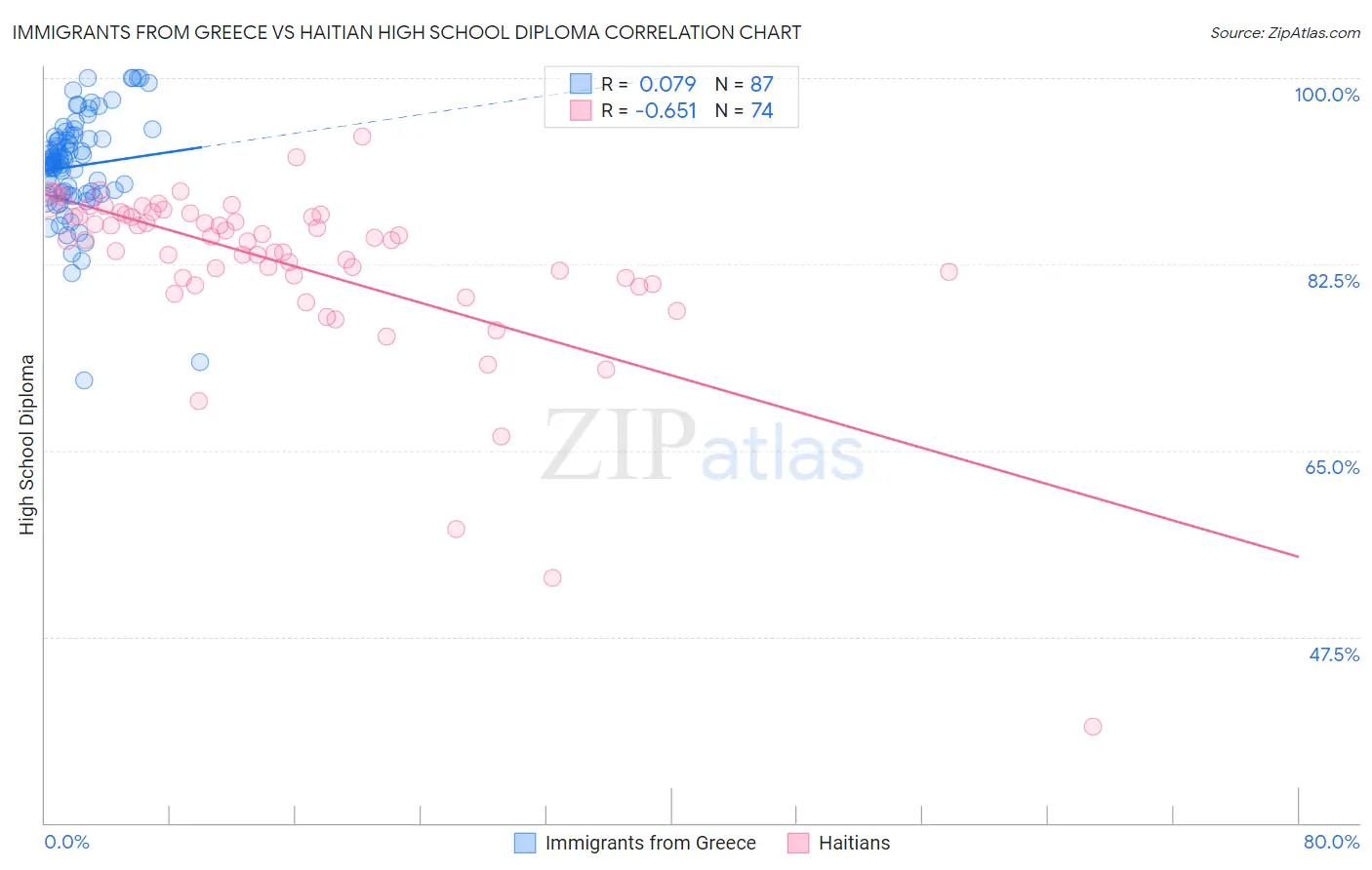 Immigrants from Greece vs Haitian High School Diploma