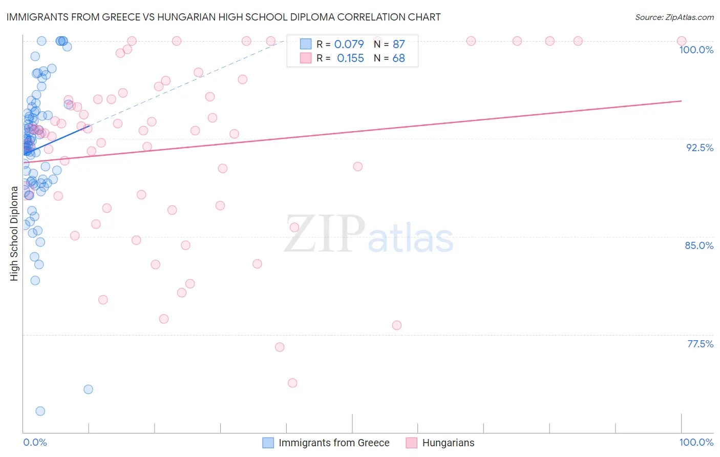 Immigrants from Greece vs Hungarian High School Diploma
