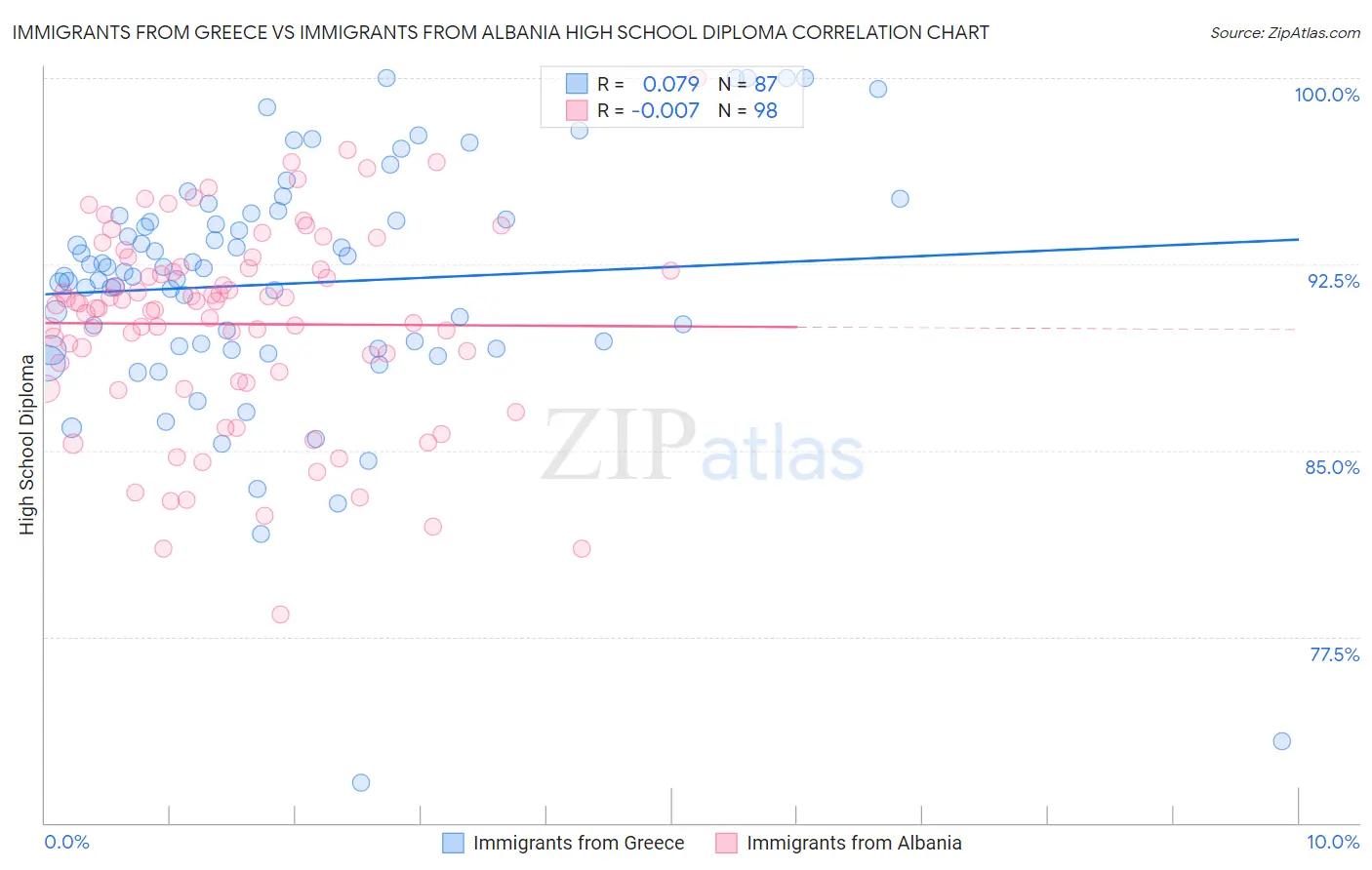 Immigrants from Greece vs Immigrants from Albania High School Diploma