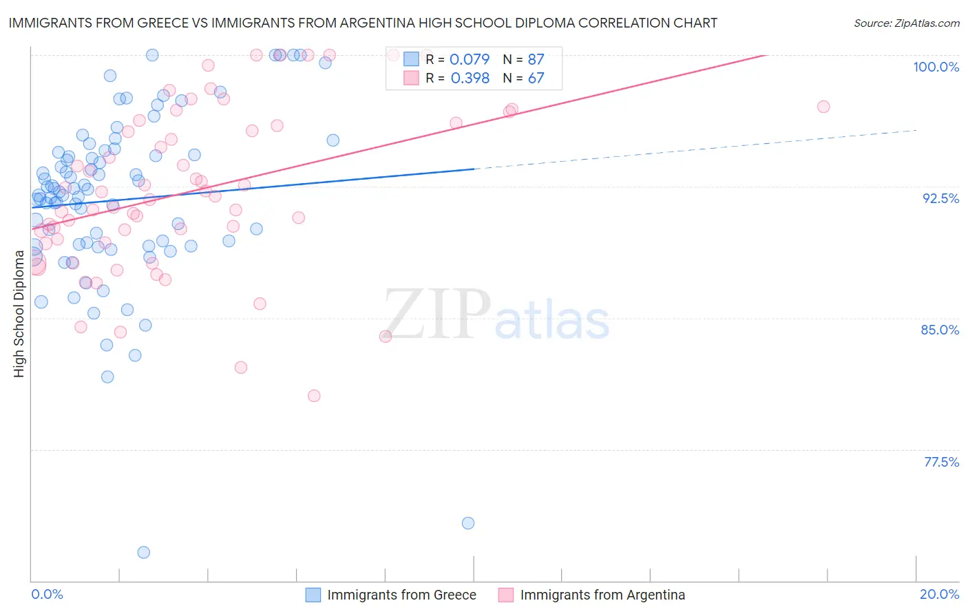 Immigrants from Greece vs Immigrants from Argentina High School Diploma