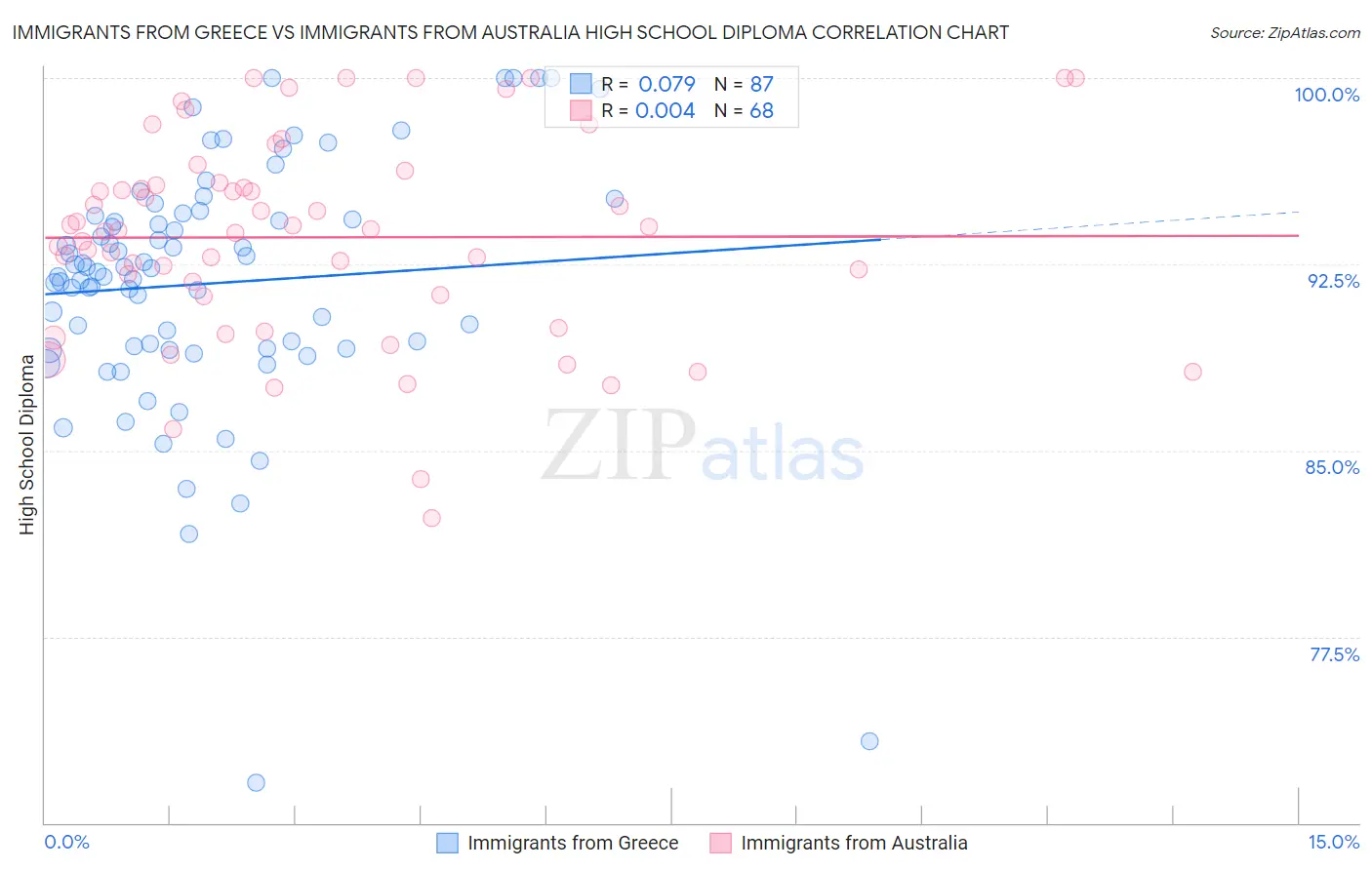Immigrants from Greece vs Immigrants from Australia High School Diploma