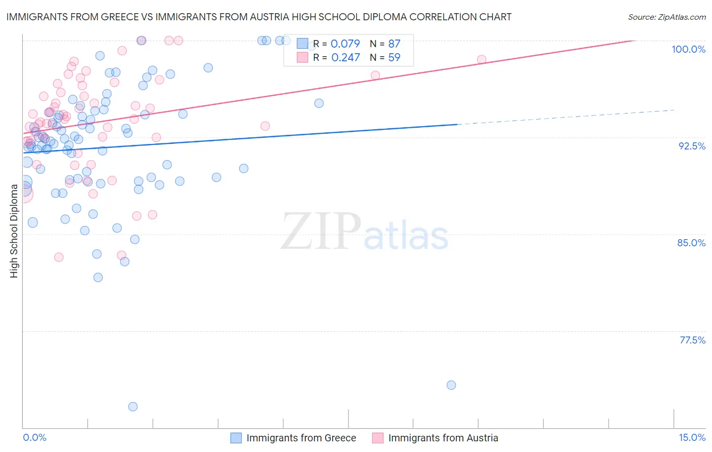 Immigrants from Greece vs Immigrants from Austria High School Diploma