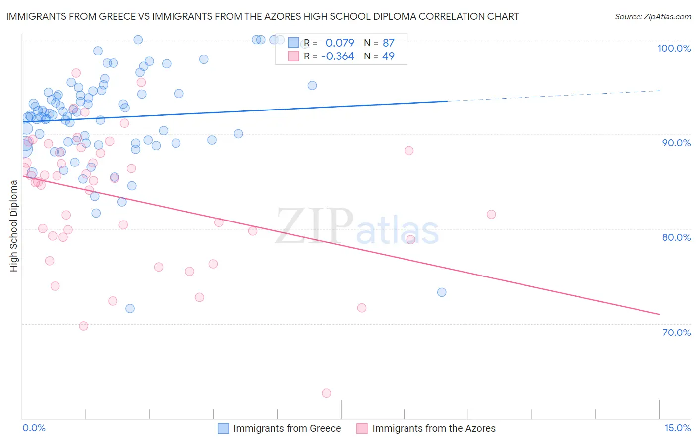 Immigrants from Greece vs Immigrants from the Azores High School Diploma