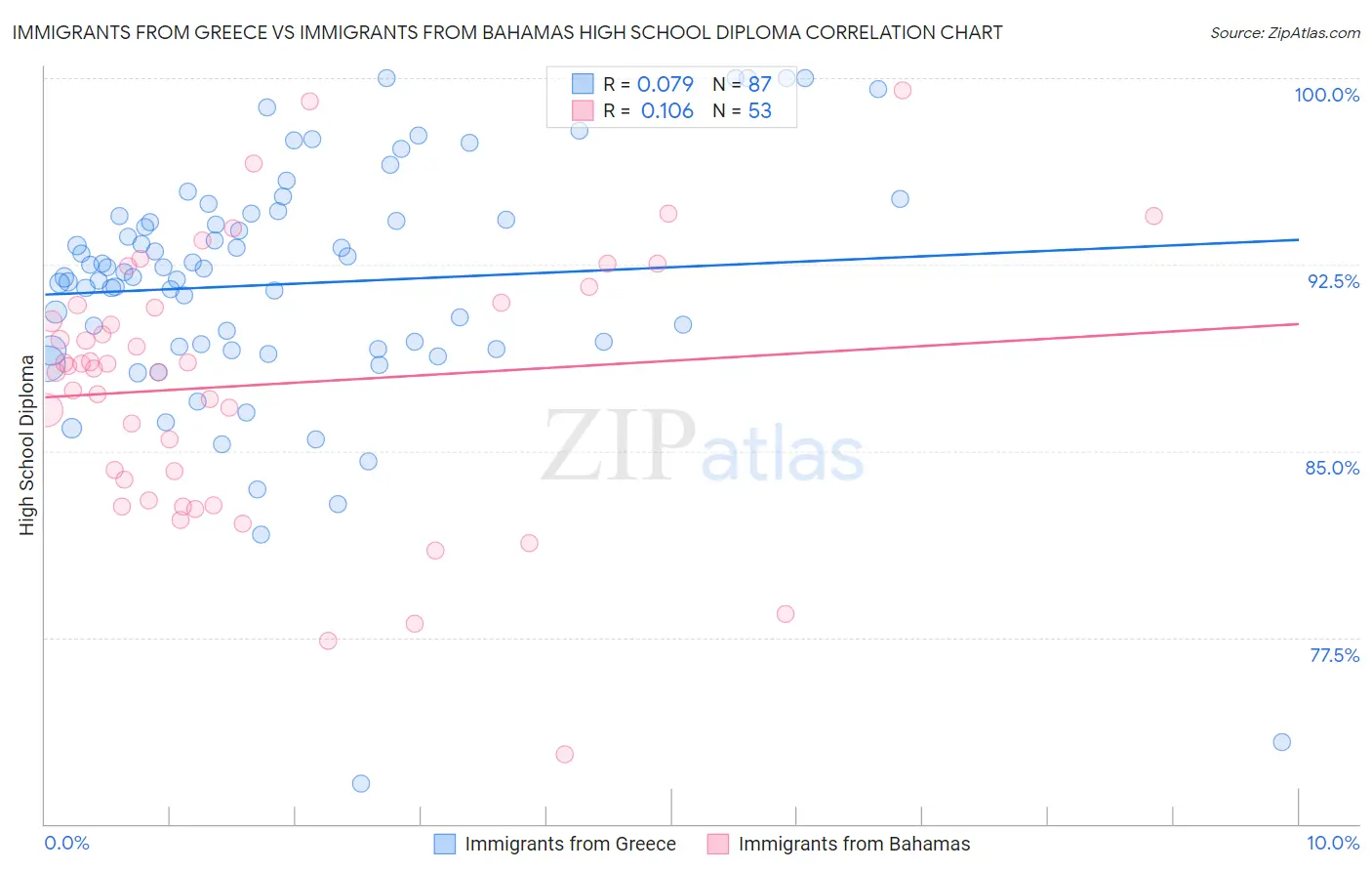 Immigrants from Greece vs Immigrants from Bahamas High School Diploma
