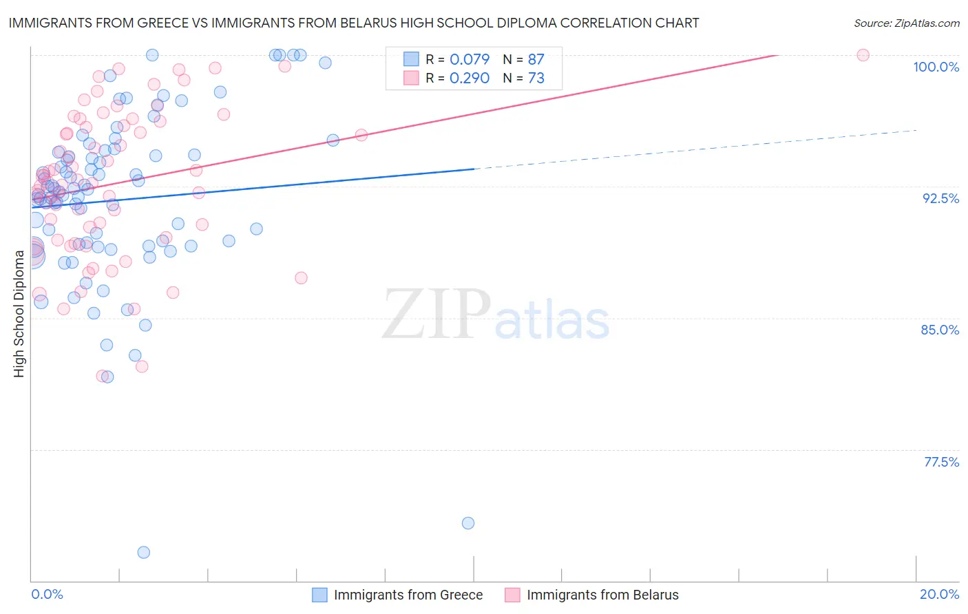Immigrants from Greece vs Immigrants from Belarus High School Diploma