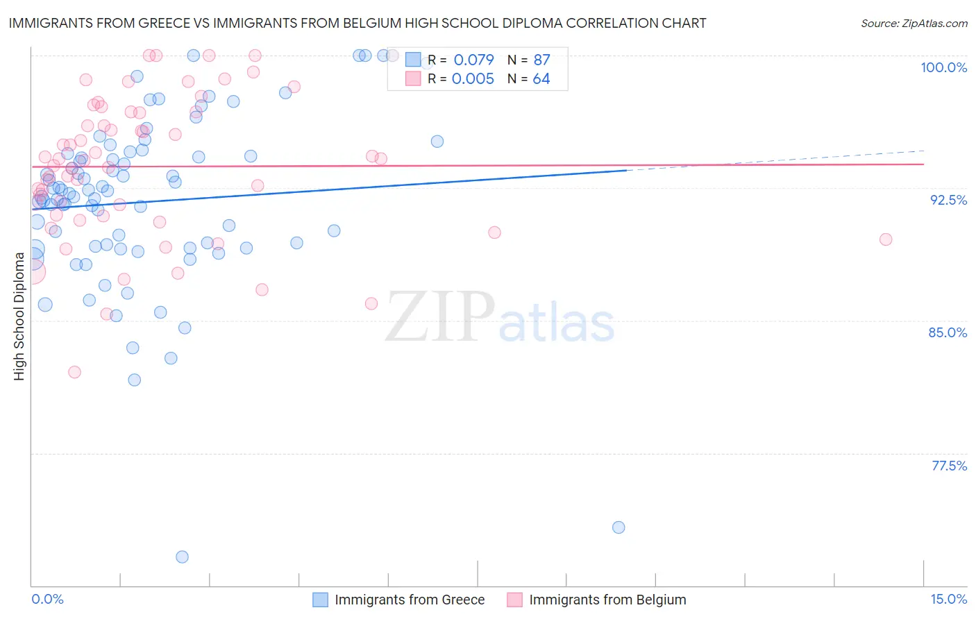 Immigrants from Greece vs Immigrants from Belgium High School Diploma