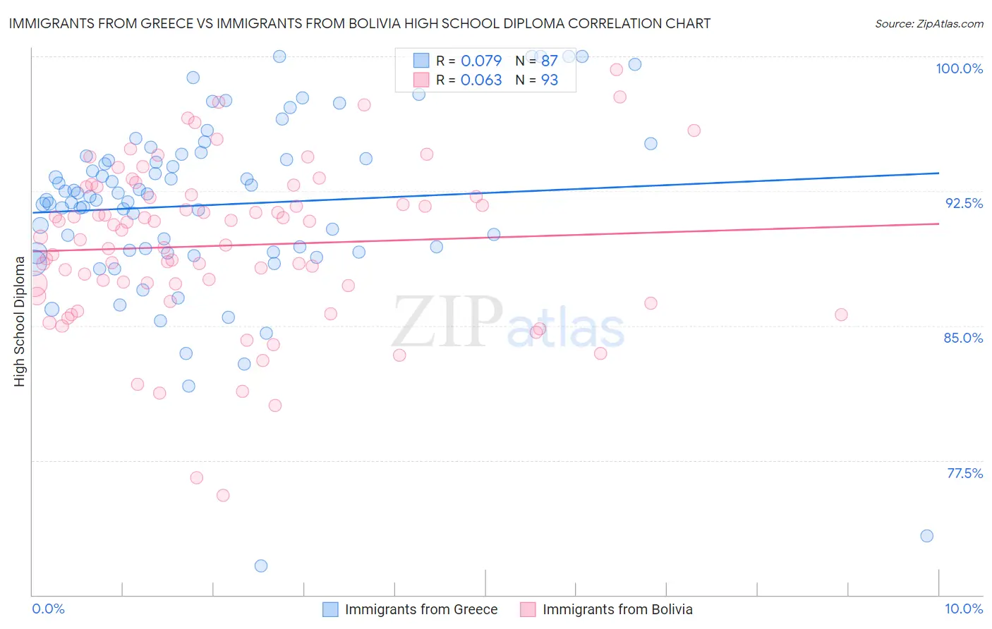 Immigrants from Greece vs Immigrants from Bolivia High School Diploma