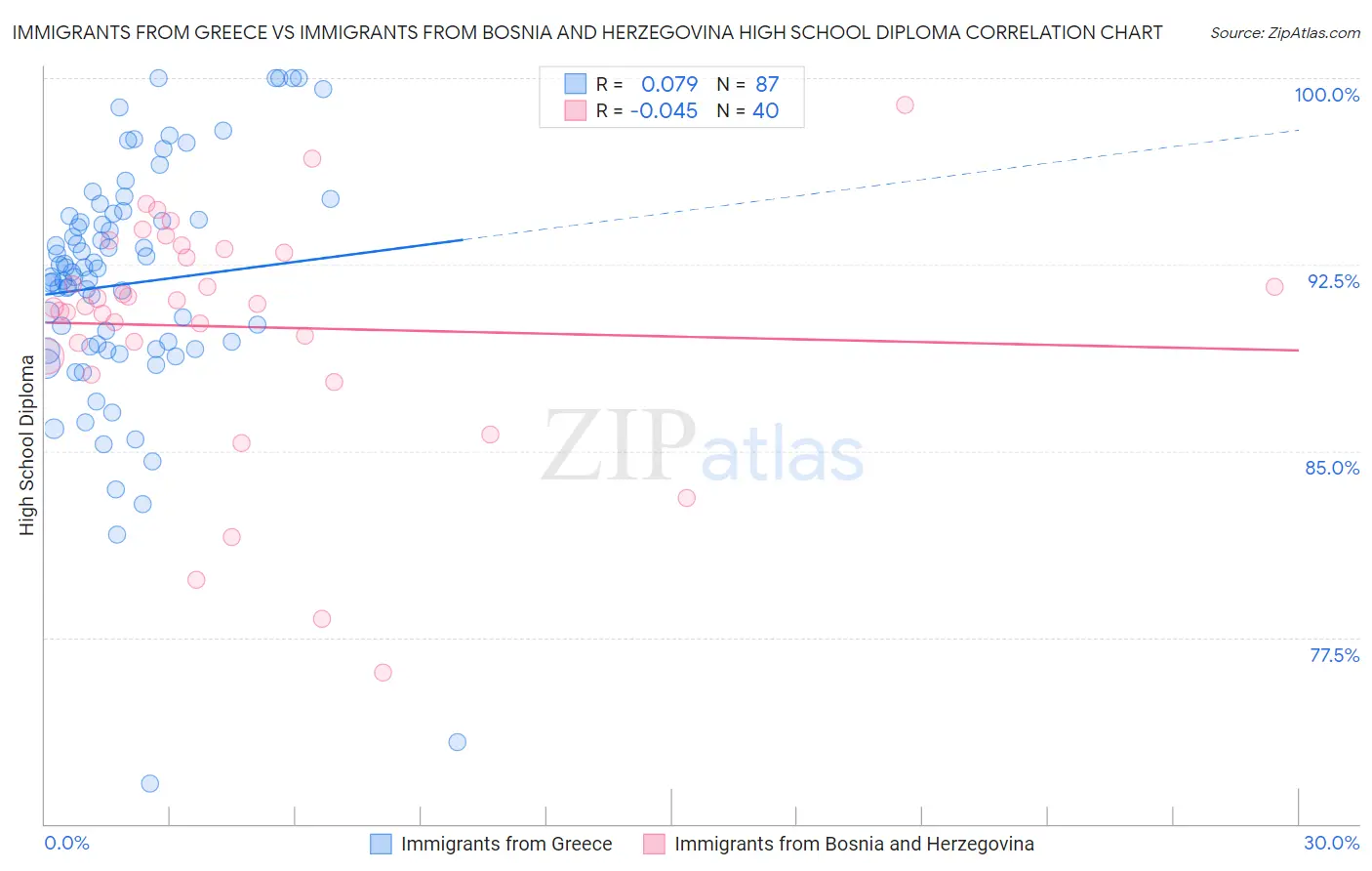 Immigrants from Greece vs Immigrants from Bosnia and Herzegovina High School Diploma
