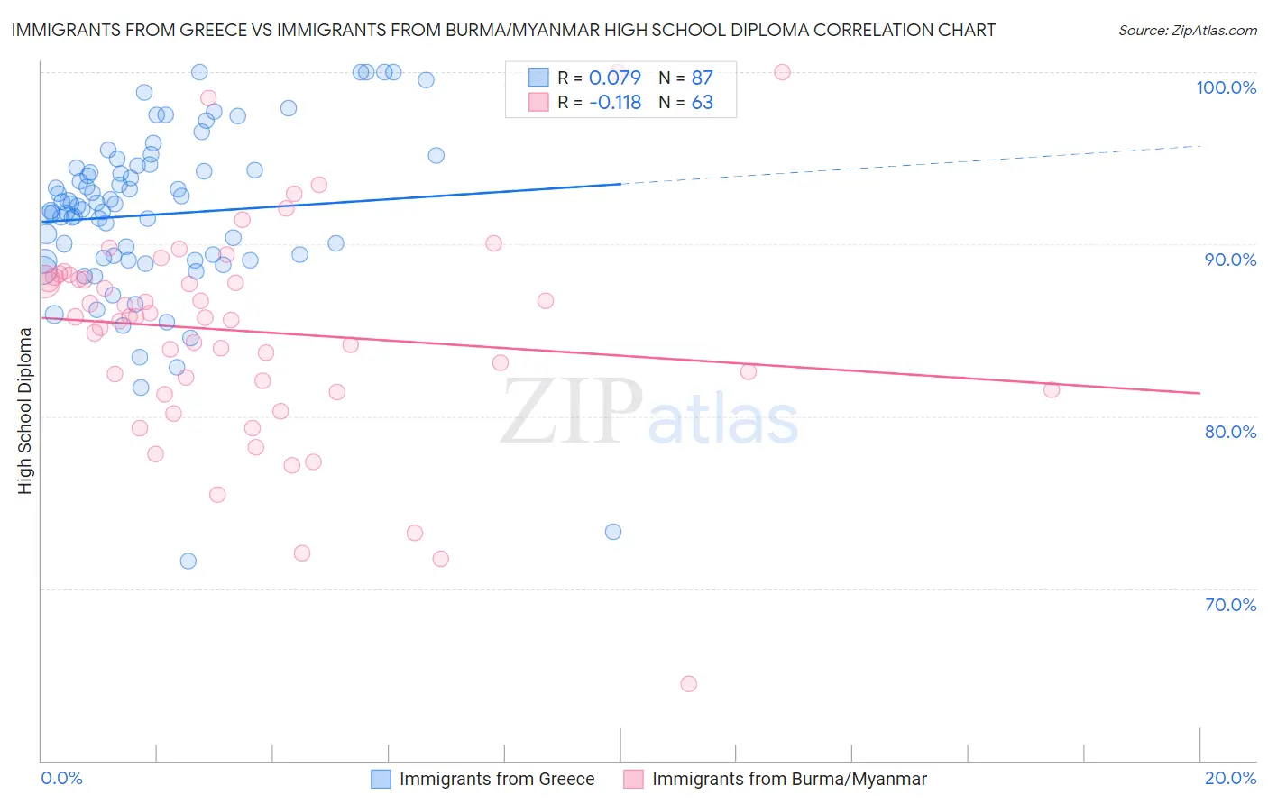 Immigrants from Greece vs Immigrants from Burma/Myanmar High School Diploma