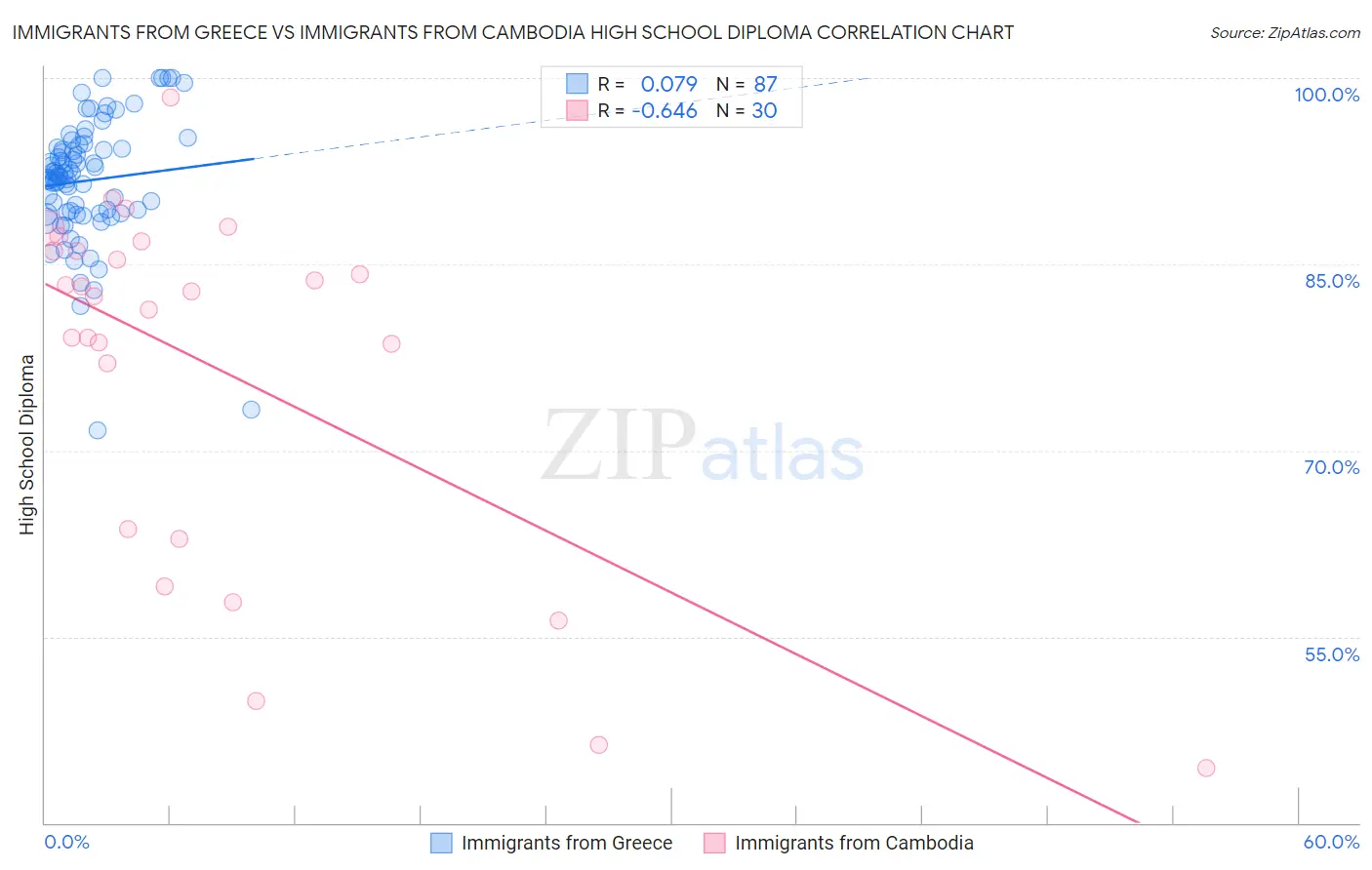 Immigrants from Greece vs Immigrants from Cambodia High School Diploma