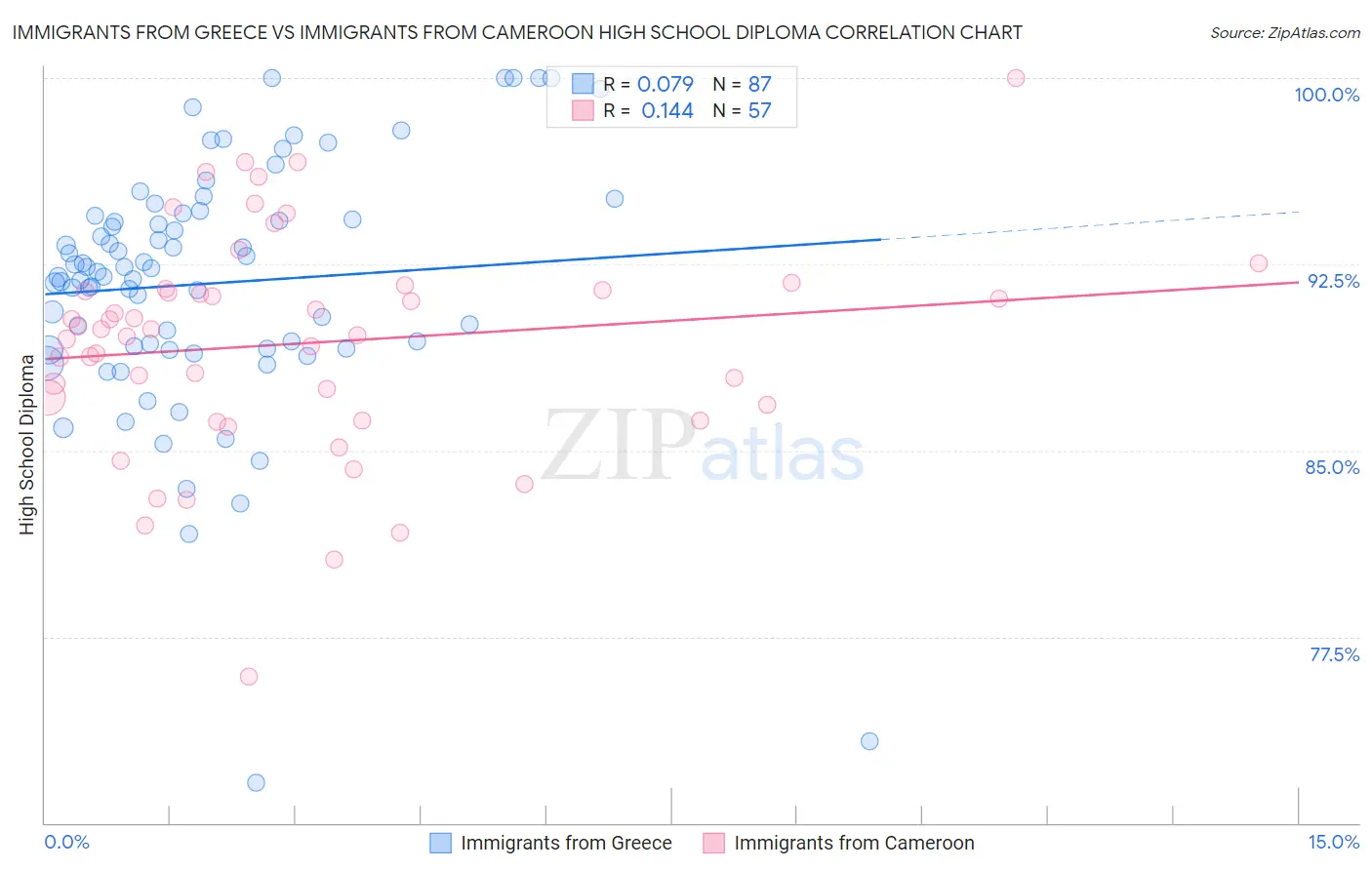 Immigrants from Greece vs Immigrants from Cameroon High School Diploma