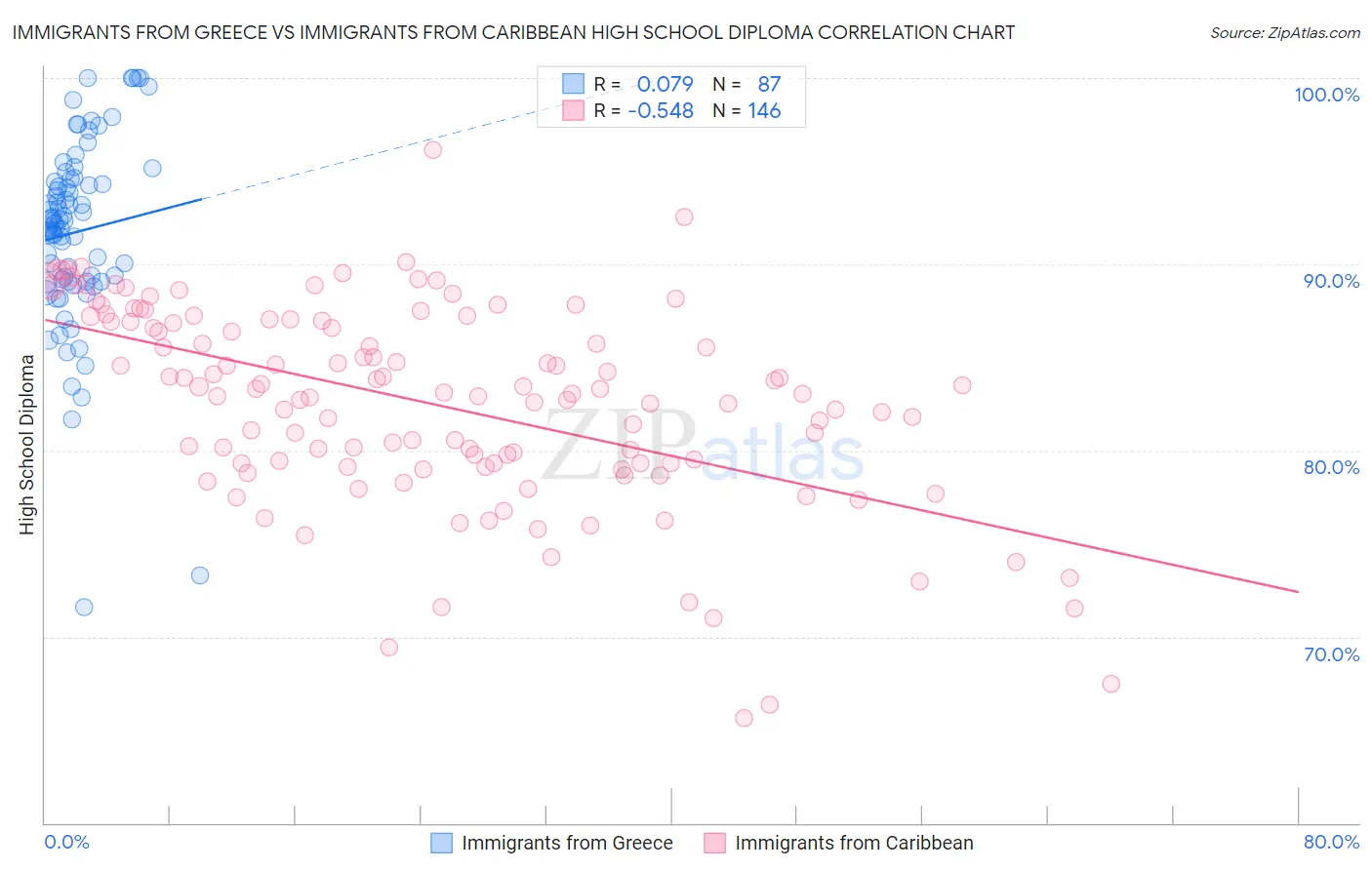 Immigrants from Greece vs Immigrants from Caribbean High School Diploma