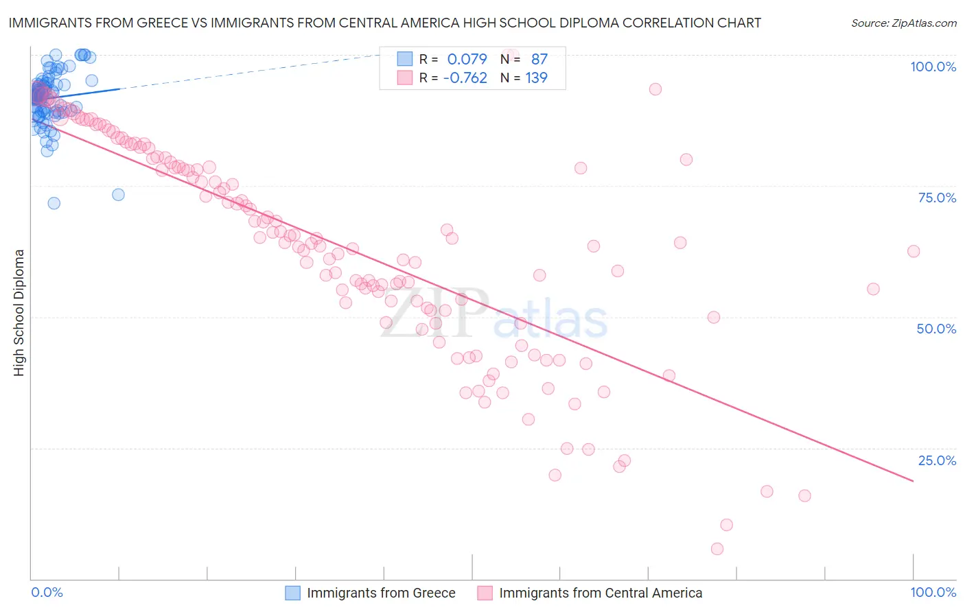 Immigrants from Greece vs Immigrants from Central America High School Diploma