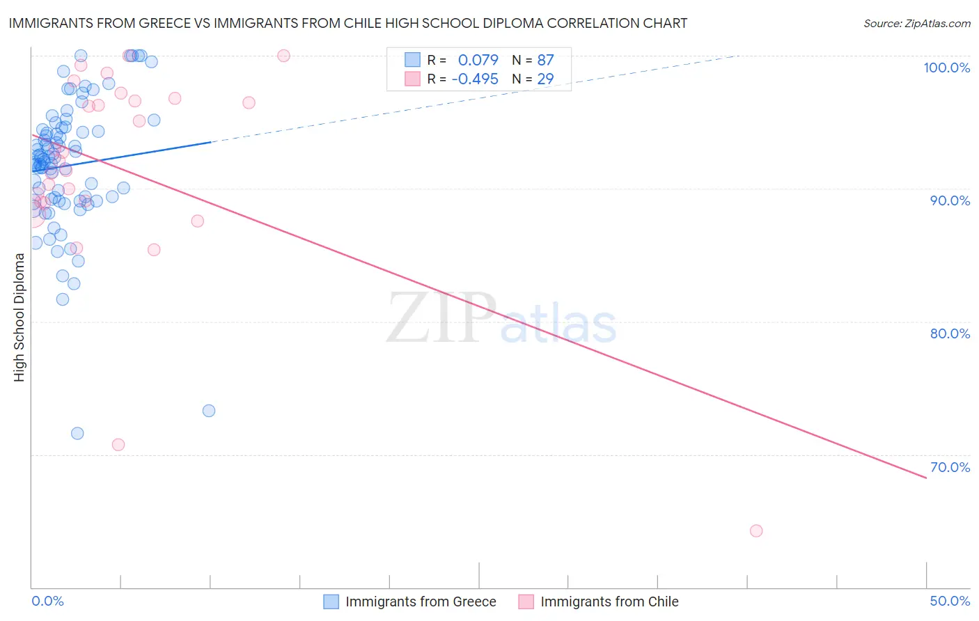 Immigrants from Greece vs Immigrants from Chile High School Diploma