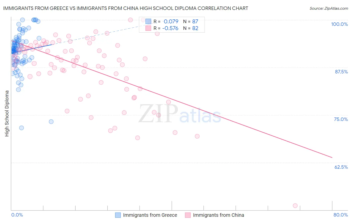 Immigrants from Greece vs Immigrants from China High School Diploma