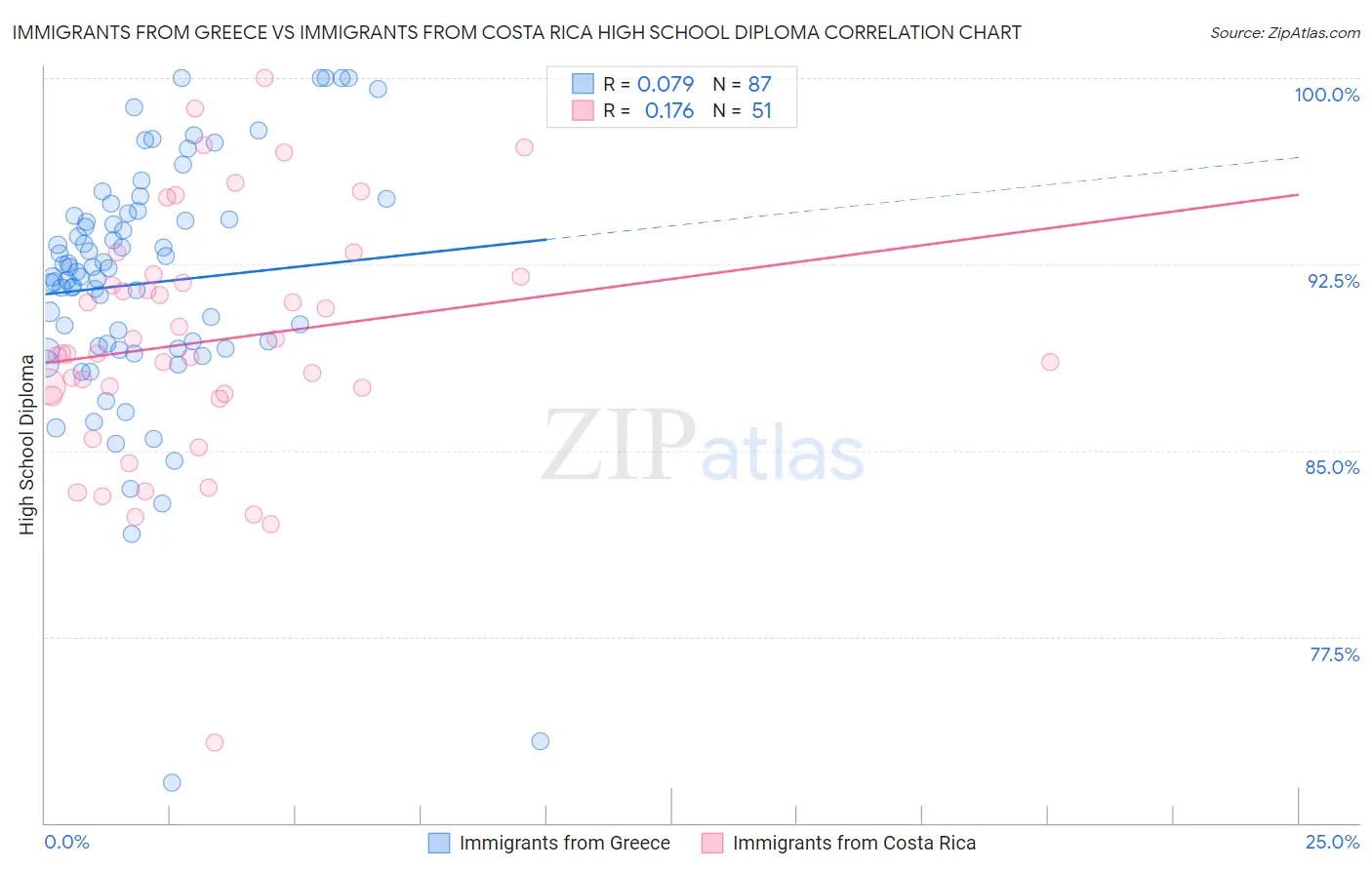 Immigrants from Greece vs Immigrants from Costa Rica High School Diploma