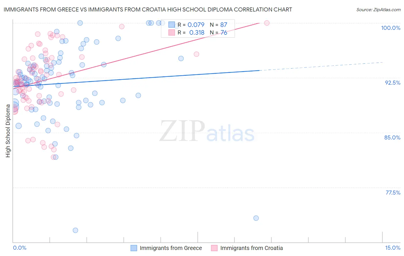 Immigrants from Greece vs Immigrants from Croatia High School Diploma