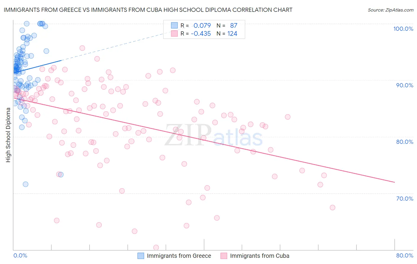 Immigrants from Greece vs Immigrants from Cuba High School Diploma