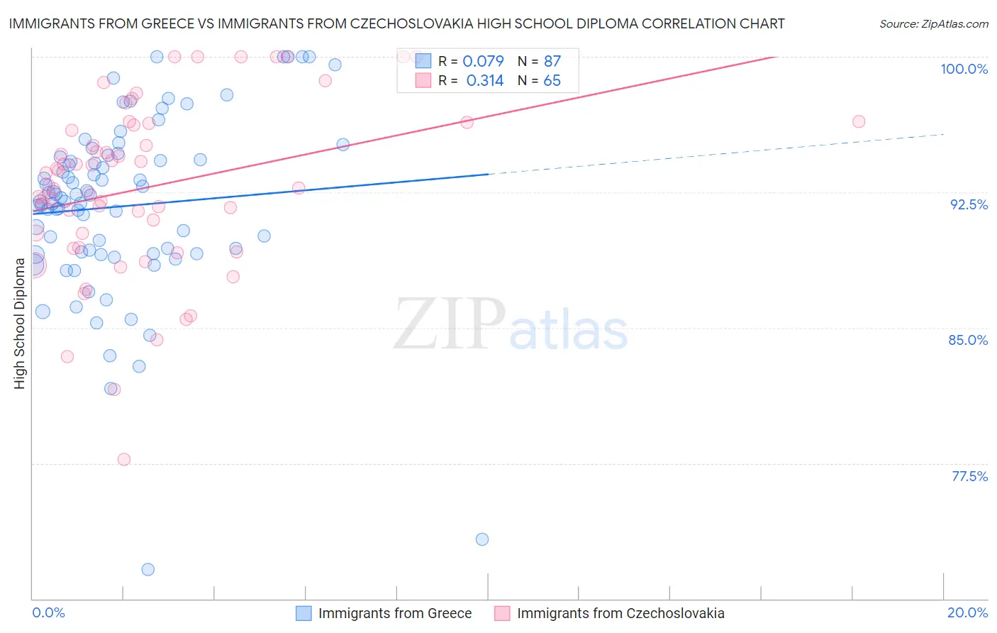 Immigrants from Greece vs Immigrants from Czechoslovakia High School Diploma